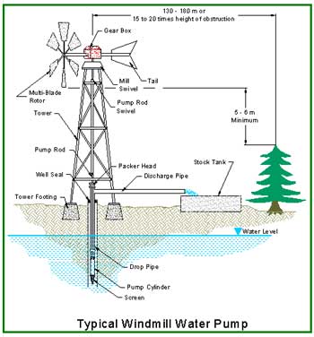 wind powered water pumps manufacturers